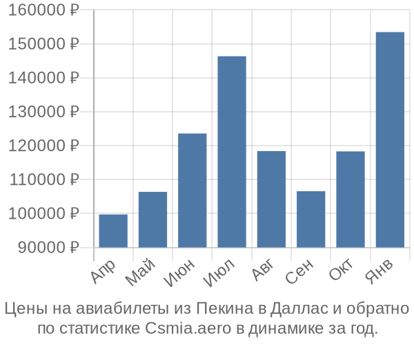 Авиабилеты из Пекина в Даллас цены