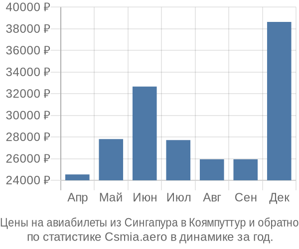 Авиабилеты из Сингапура в Коямпуттур цены