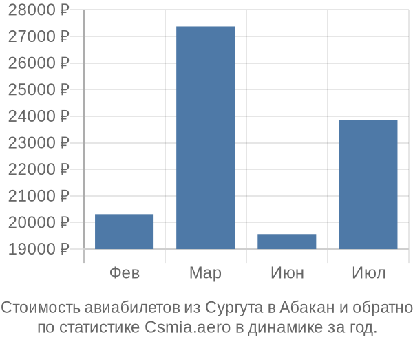 Стоимость авиабилетов из Сургута в Абакан