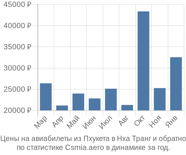 Авиабилеты из Пхукета в Нха Транг цены