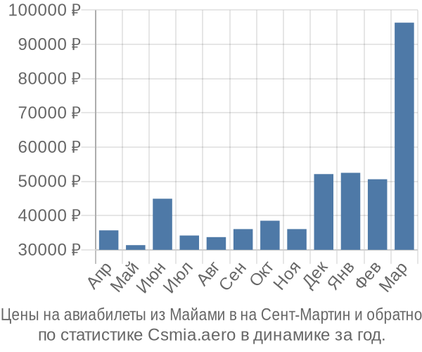 Авиабилеты из Майами в на Сент-Мартин цены
