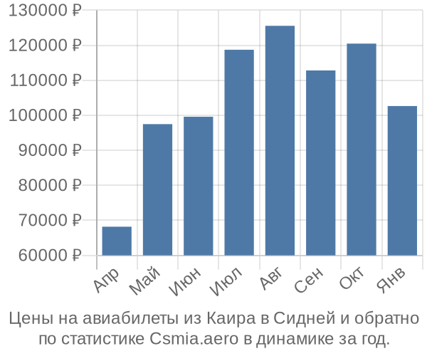 Авиабилеты из Каира в Сидней цены