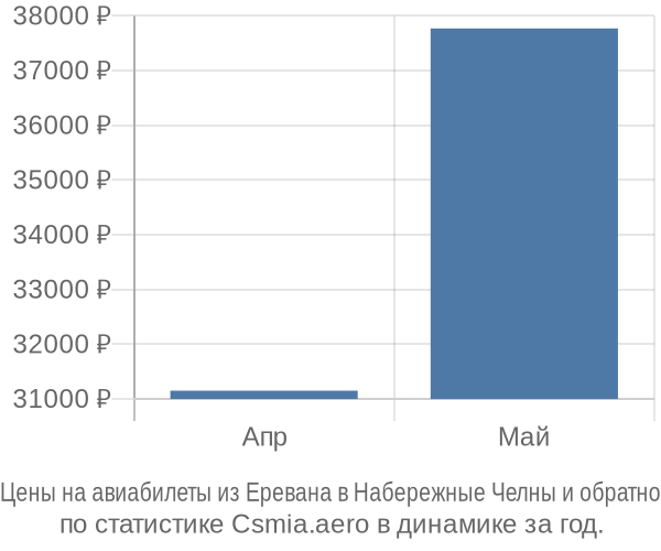 Авиабилеты из Еревана в Набережные Челны цены