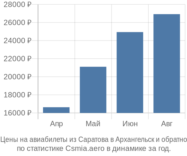 Авиабилеты из Саратова в Архангельск цены