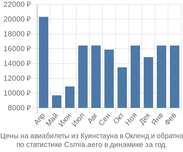 Авиабилеты из Куинстауна в Окленд цены