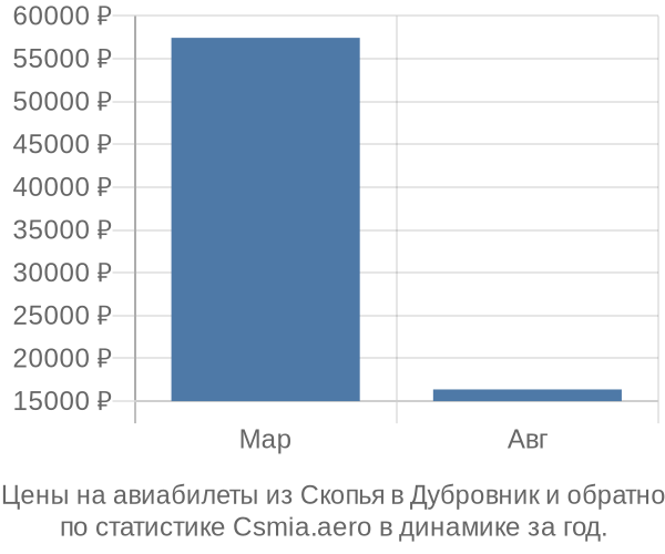 Авиабилеты из Скопья в Дубровник цены