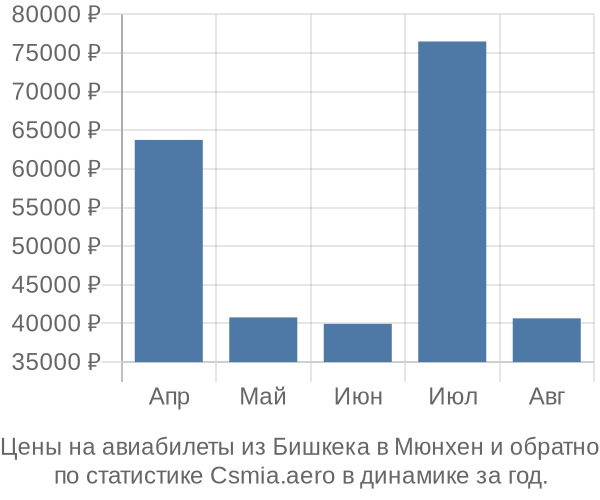 Авиабилеты из Бишкека в Мюнхен цены