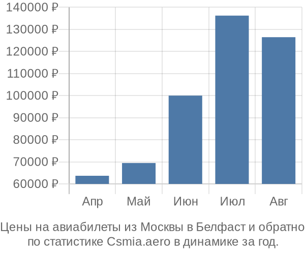 Авиабилеты из Москвы в Белфаст цены