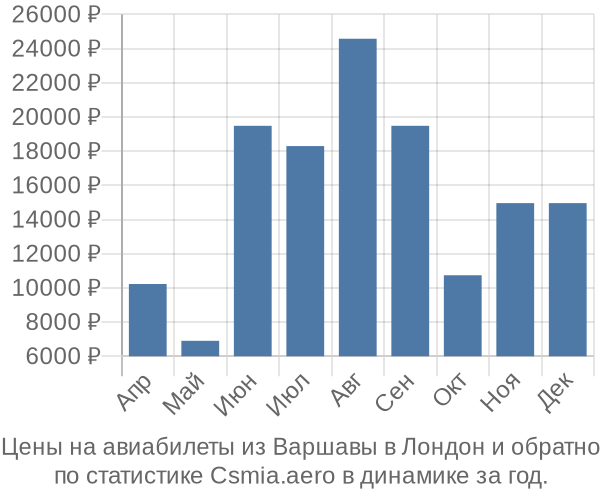 Авиабилеты из Варшавы в Лондон цены