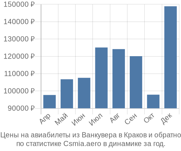 Авиабилеты из Ванкувера в Краков цены