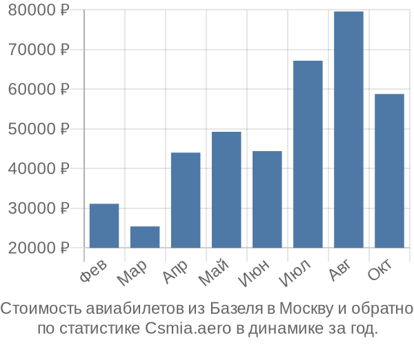 Стоимость авиабилетов из Базеля в Москву