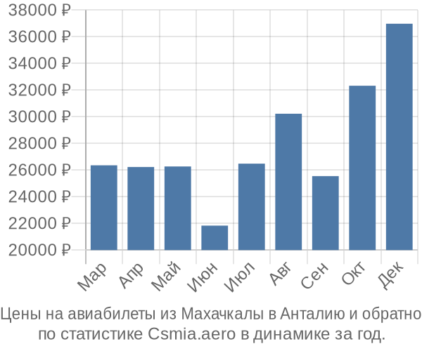 Авиабилеты из Махачкалы в Анталию цены