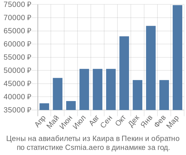 Авиабилеты из Каира в Пекин цены