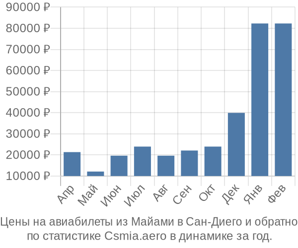 Авиабилеты из Майами в Сан-Диего цены