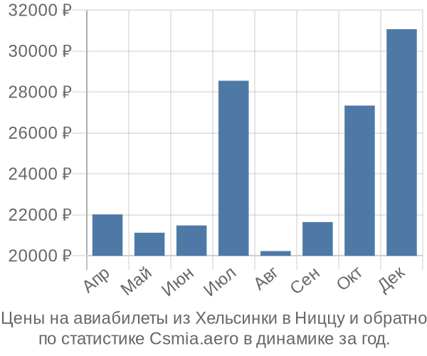 Авиабилеты из Хельсинки в Ниццу цены