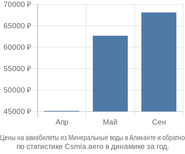 Авиабилеты из Минеральные воды в Аликанте цены