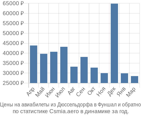 Авиабилеты из Дюссельдорфа в Фуншал цены