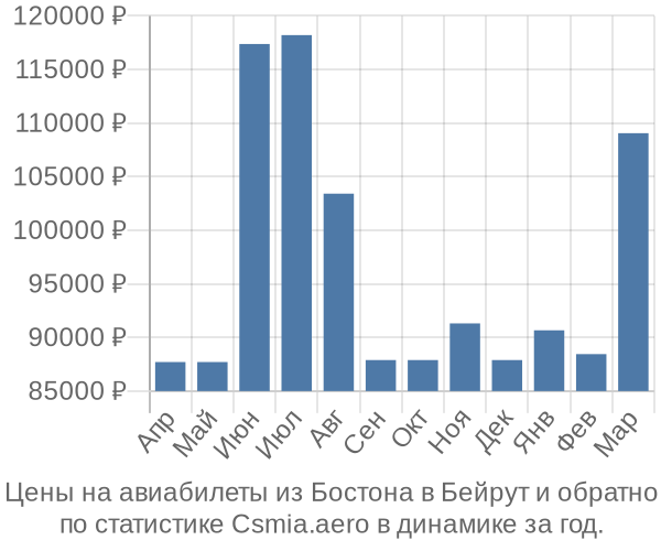 Авиабилеты из Бостона в Бейрут цены