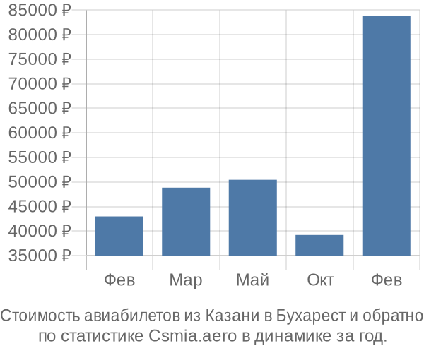 Стоимость авиабилетов из Казани в Бухарест