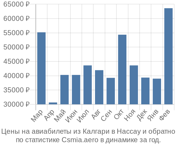 Авиабилеты из Калгари в Нассау цены