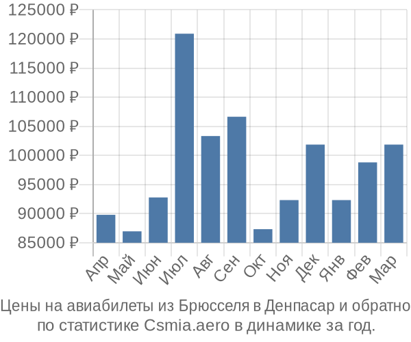 Авиабилеты из Брюсселя в Денпасар цены