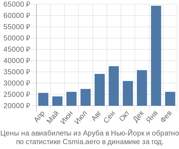 Авиабилеты из Аруба в Нью-Йорк цены