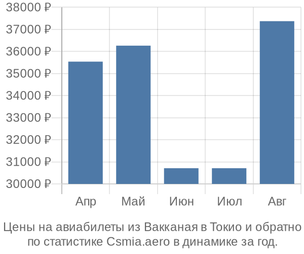 Авиабилеты из Вакканая в Токио цены