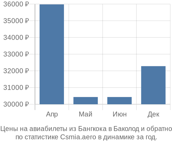 Авиабилеты из Бангкока в Баколод цены