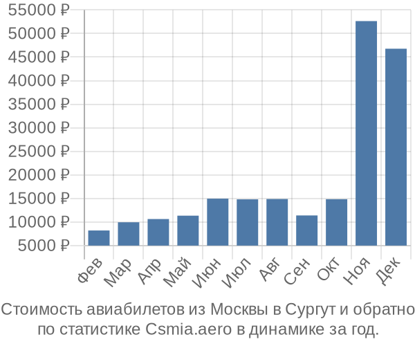 Стоимость авиабилетов из Москвы в Сургут