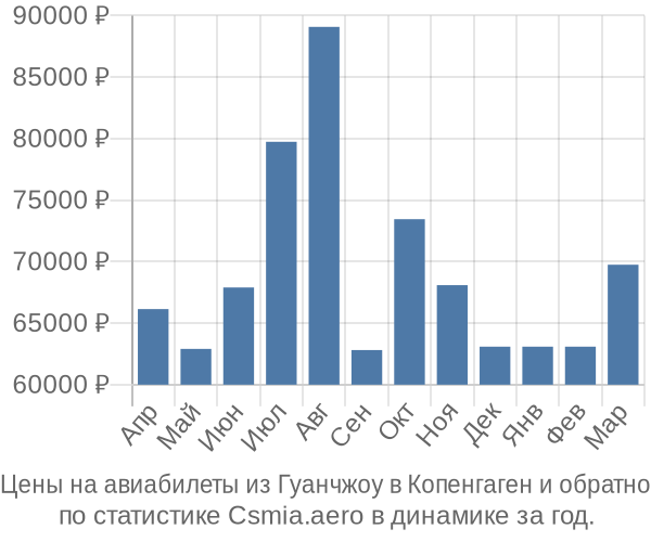 Авиабилеты из Гуанчжоу в Копенгаген цены