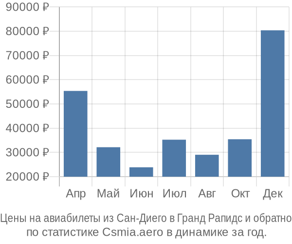 Авиабилеты из Сан-Диего в Гранд Рапидс цены