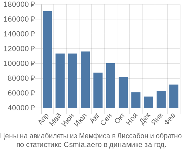 Авиабилеты из Мемфиса в Лиссабон цены