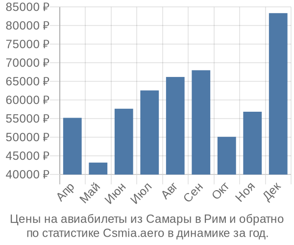 Авиабилеты из Самары в Рим цены