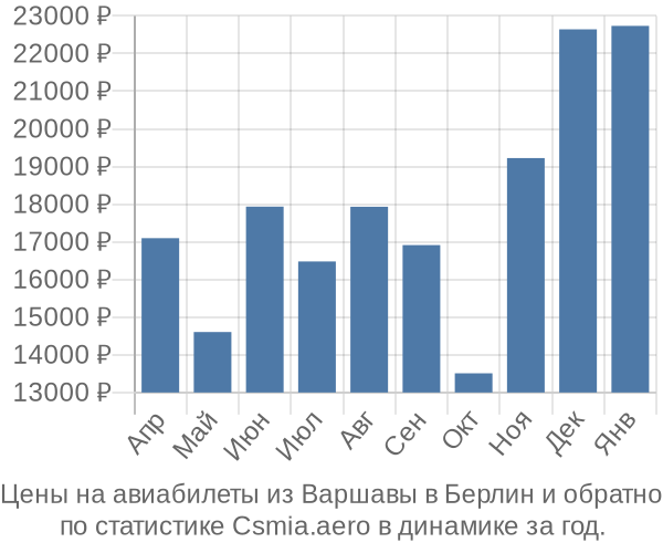 Авиабилеты из Варшавы в Берлин цены