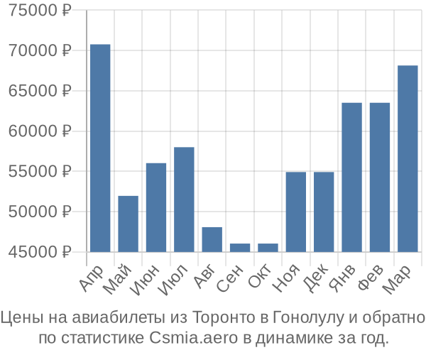 Авиабилеты из Торонто в Гонолулу цены