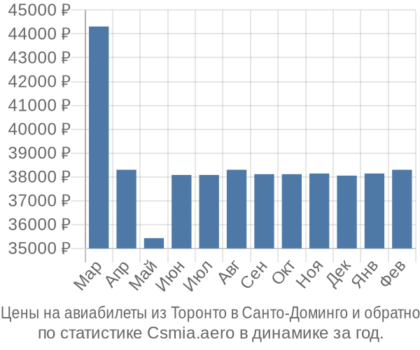 Авиабилеты из Торонто в Санто-Доминго цены