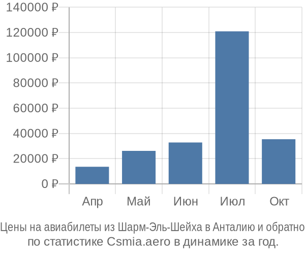 Авиабилеты из Шарм-Эль-Шейха в Анталию цены