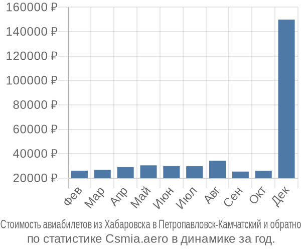 Стоимость авиабилетов из Хабаровска в Петропавловск-Камчатский