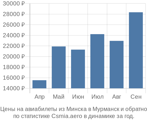 Авиабилеты из Минска в Мурманск цены