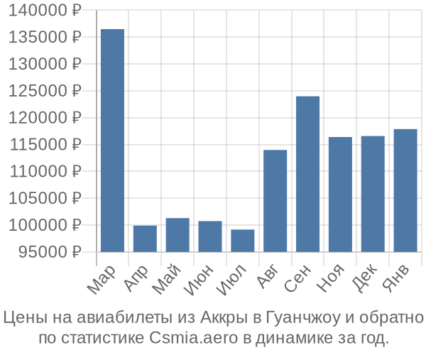 Авиабилеты из Аккры в Гуанчжоу цены