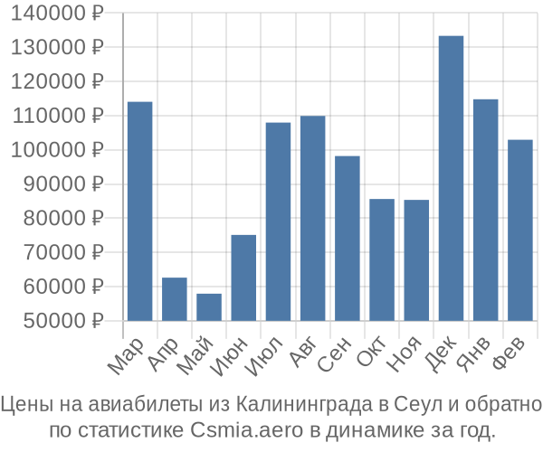 Авиабилеты из Калининграда в Сеул цены