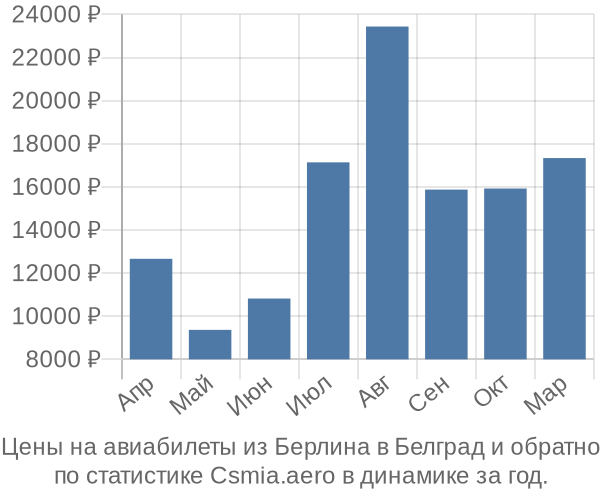 Авиабилеты из Берлина в Белград цены