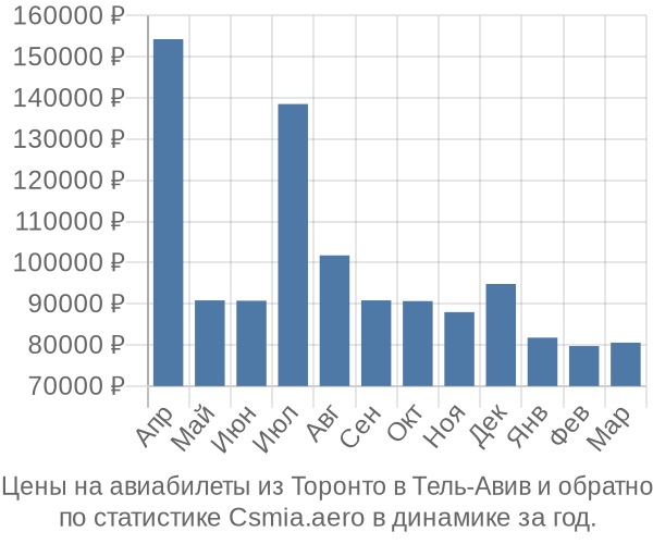 Авиабилеты из Торонто в Тель-Авив цены