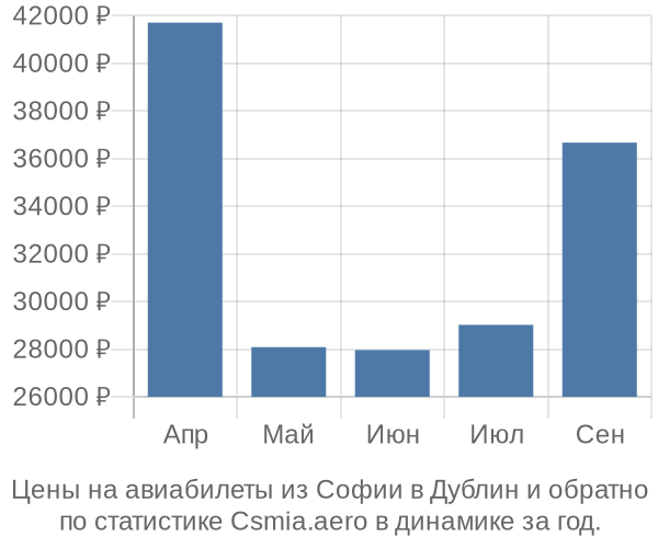 Авиабилеты из Софии в Дублин цены