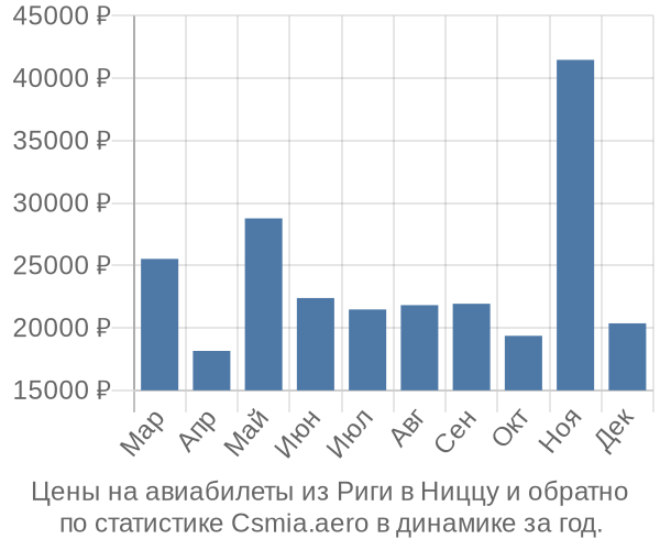 Авиабилеты из Риги в Ниццу цены