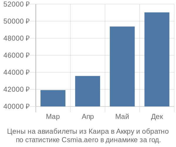 Авиабилеты из Каира в Аккру цены