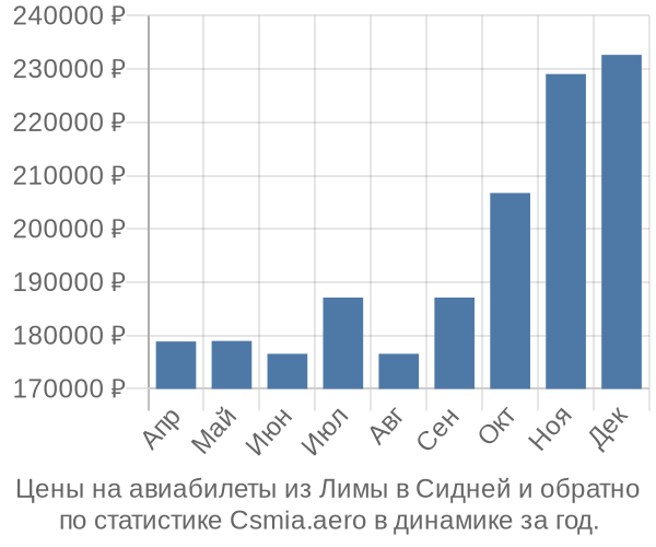 Авиабилеты из Лимы в Сидней цены