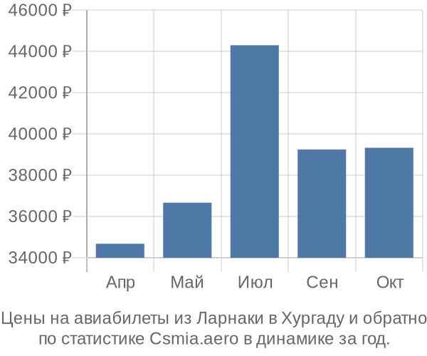 Авиабилеты из Ларнаки в Хургаду цены