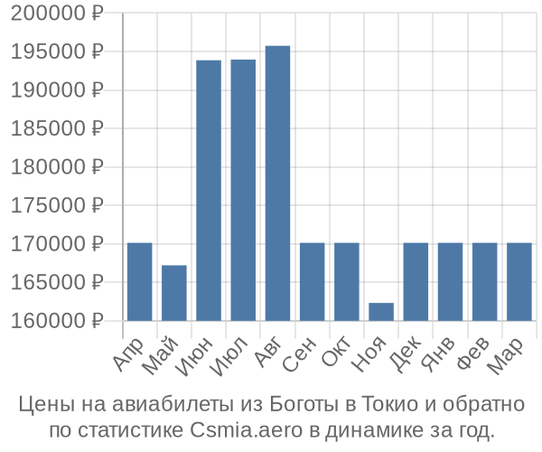 Авиабилеты из Боготы в Токио цены