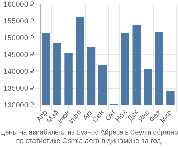 Авиабилеты из Буэнос-Айреса в Сеул цены